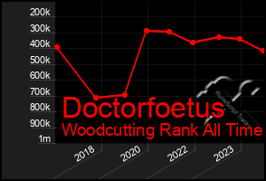Total Graph of Doctorfoetus