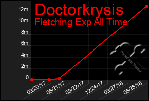 Total Graph of Doctorkrysis