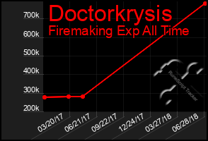Total Graph of Doctorkrysis