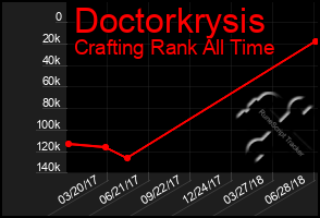 Total Graph of Doctorkrysis