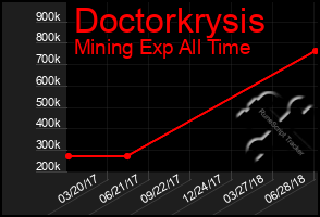 Total Graph of Doctorkrysis
