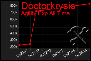 Total Graph of Doctorkrysis