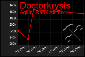 Total Graph of Doctorkrysis