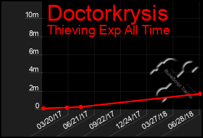 Total Graph of Doctorkrysis