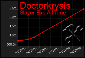 Total Graph of Doctorkrysis