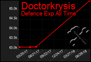 Total Graph of Doctorkrysis