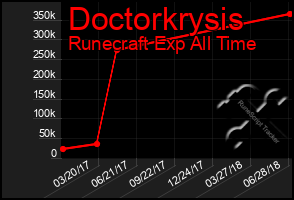 Total Graph of Doctorkrysis