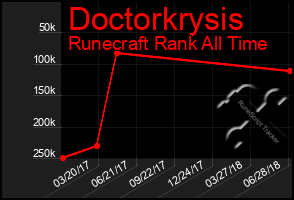 Total Graph of Doctorkrysis