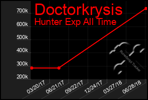 Total Graph of Doctorkrysis
