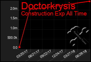 Total Graph of Doctorkrysis