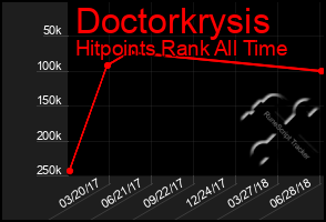 Total Graph of Doctorkrysis