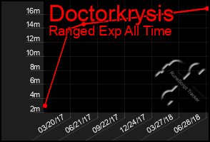 Total Graph of Doctorkrysis