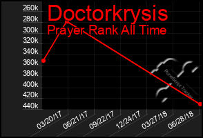 Total Graph of Doctorkrysis
