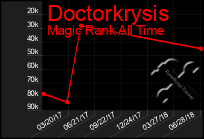 Total Graph of Doctorkrysis