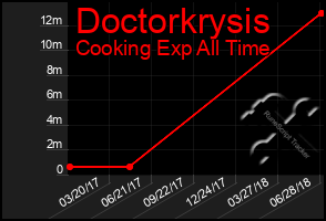 Total Graph of Doctorkrysis