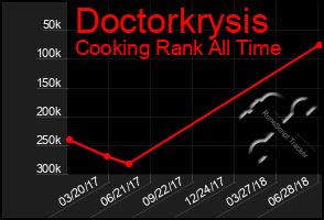 Total Graph of Doctorkrysis
