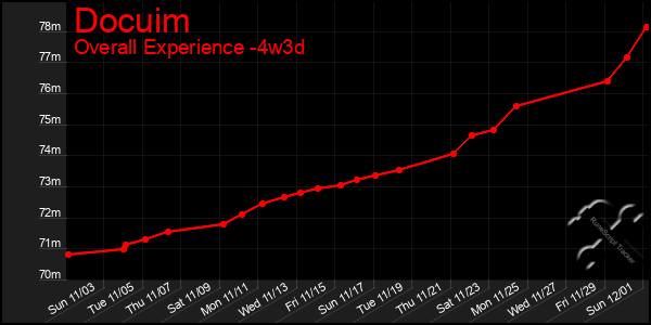 Last 31 Days Graph of Docuim