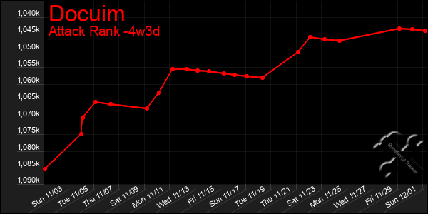 Last 31 Days Graph of Docuim