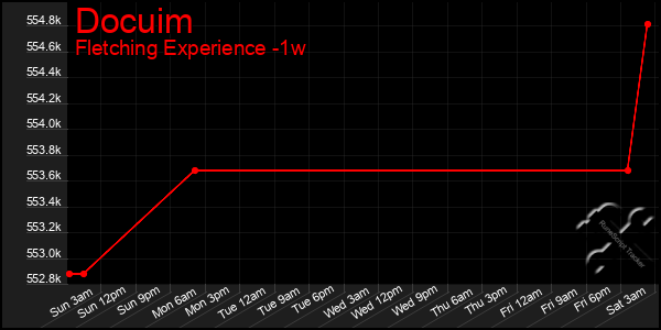 Last 7 Days Graph of Docuim