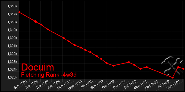 Last 31 Days Graph of Docuim