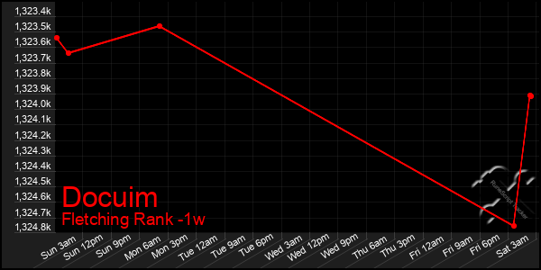 Last 7 Days Graph of Docuim