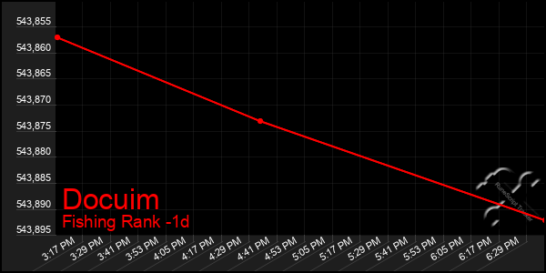 Last 24 Hours Graph of Docuim