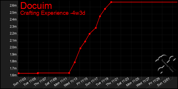 Last 31 Days Graph of Docuim