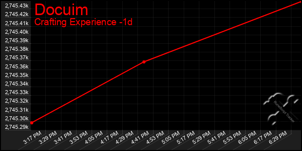 Last 24 Hours Graph of Docuim