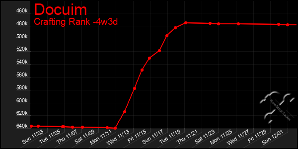 Last 31 Days Graph of Docuim