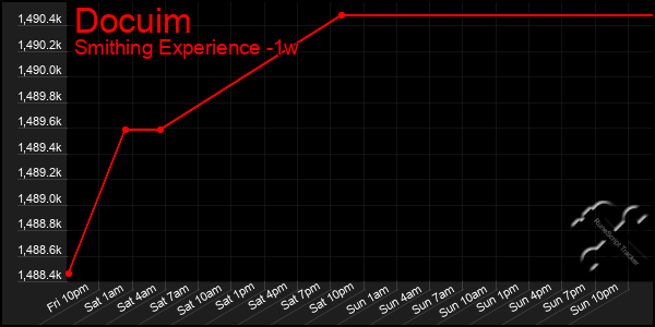 Last 7 Days Graph of Docuim