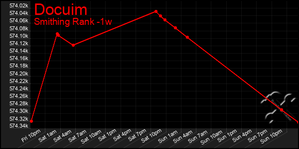 Last 7 Days Graph of Docuim