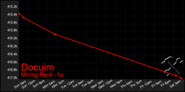 Last 7 Days Graph of Docuim