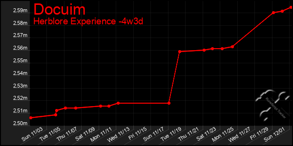 Last 31 Days Graph of Docuim