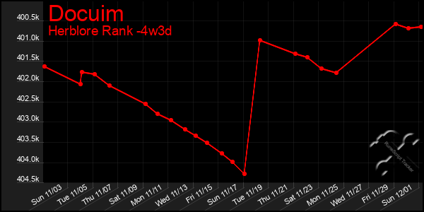 Last 31 Days Graph of Docuim