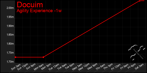 Last 7 Days Graph of Docuim