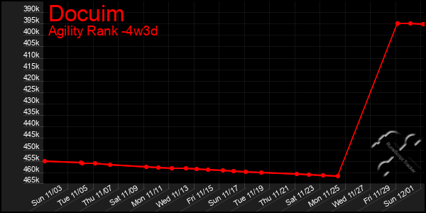 Last 31 Days Graph of Docuim