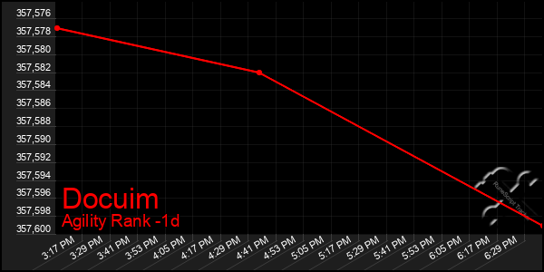 Last 24 Hours Graph of Docuim