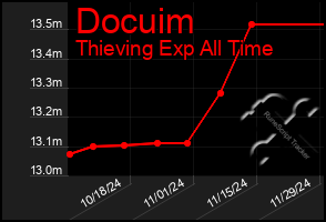 Total Graph of Docuim