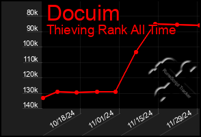 Total Graph of Docuim