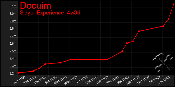 Last 31 Days Graph of Docuim