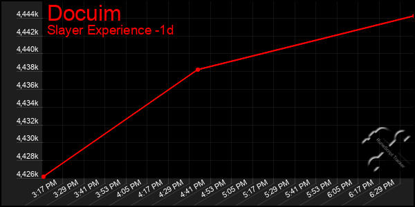 Last 24 Hours Graph of Docuim