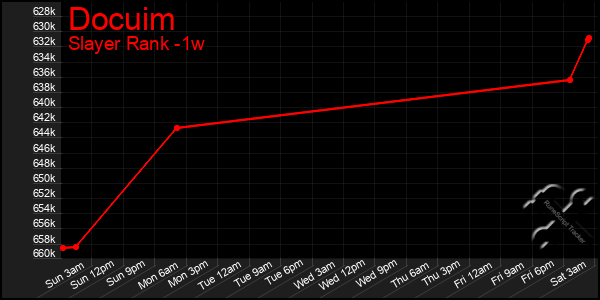 Last 7 Days Graph of Docuim