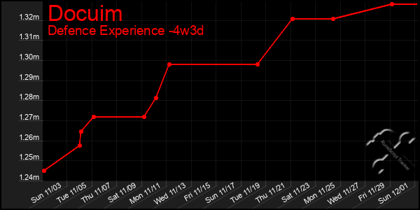 Last 31 Days Graph of Docuim