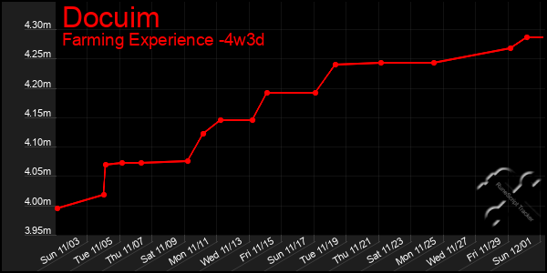 Last 31 Days Graph of Docuim