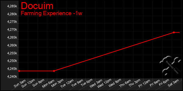 Last 7 Days Graph of Docuim