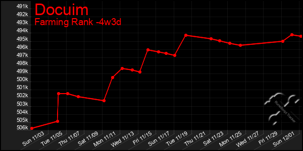 Last 31 Days Graph of Docuim