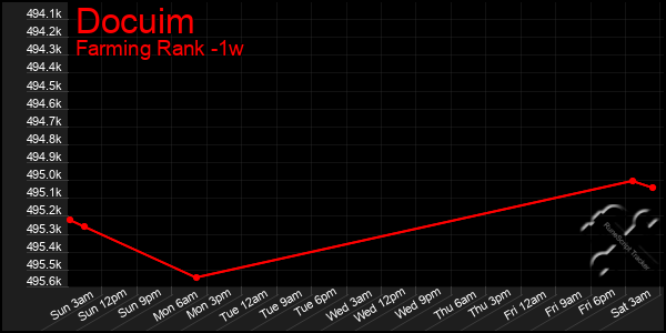 Last 7 Days Graph of Docuim