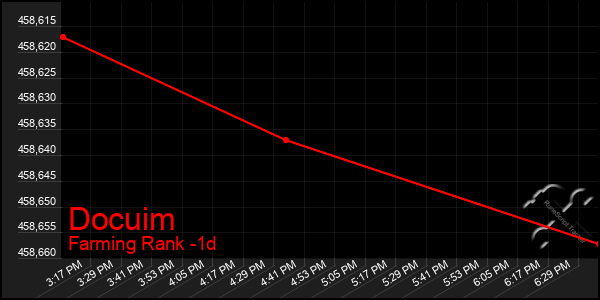 Last 24 Hours Graph of Docuim