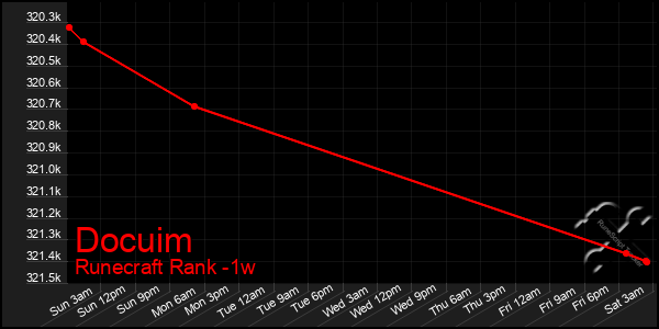 Last 7 Days Graph of Docuim