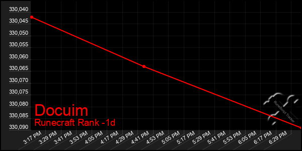 Last 24 Hours Graph of Docuim